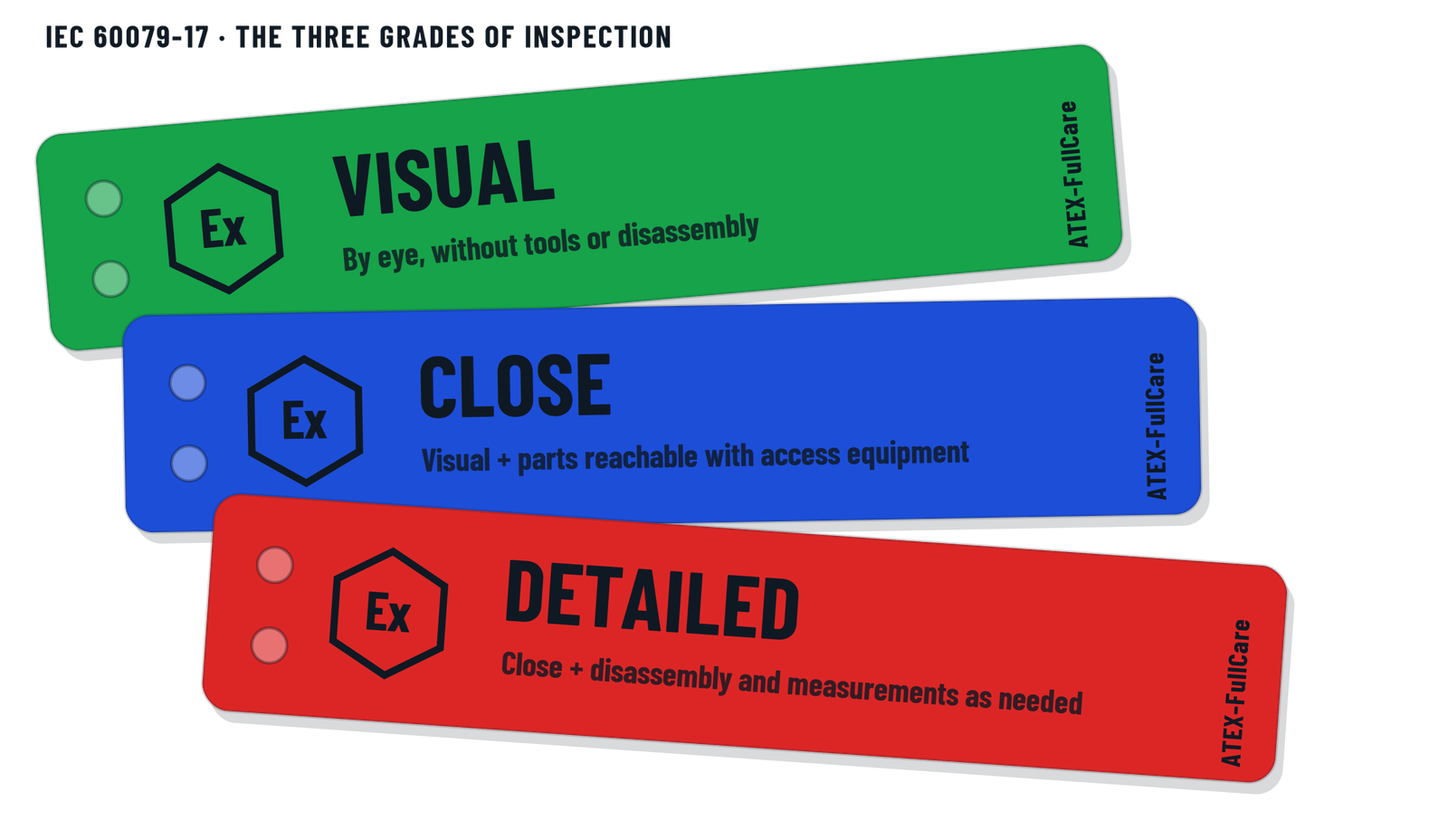 IEC 60079-17 inspection grades: visual, close and detailed