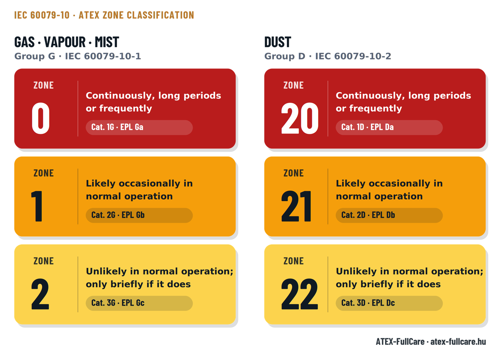 Hazardous area zone classification for gas and dust (0/1/2, 20/21/22)